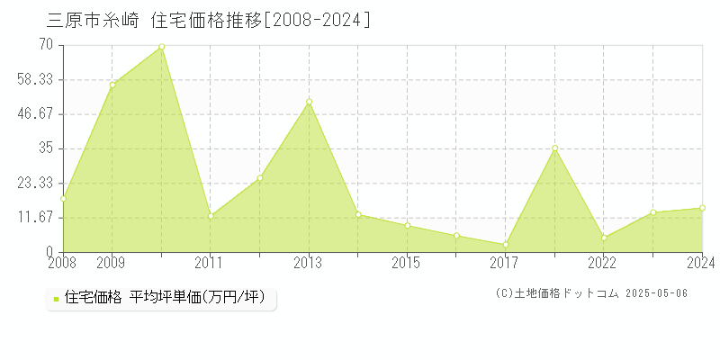 三原市糸崎の住宅価格推移グラフ 