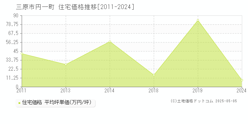 円一町(三原市)の住宅価格推移グラフ(坪単価)[2011-2024年]