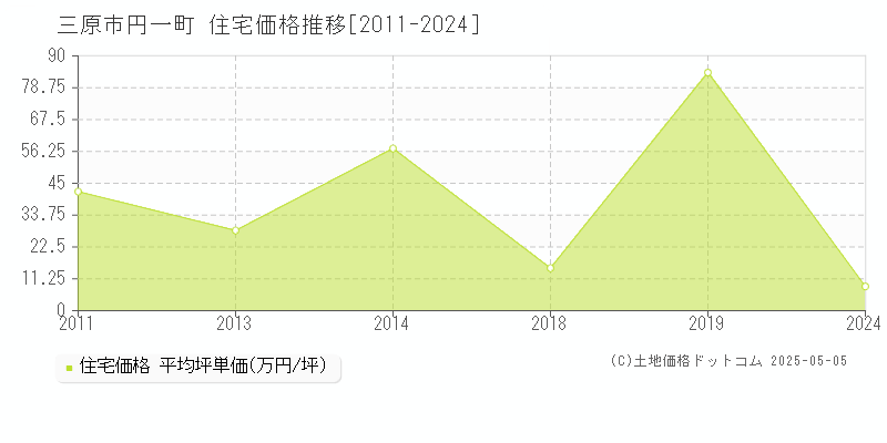 三原市円一町の住宅価格推移グラフ 