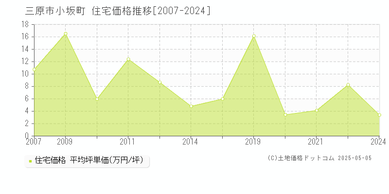 小坂町(三原市)の住宅価格推移グラフ(坪単価)[2007-2024年]