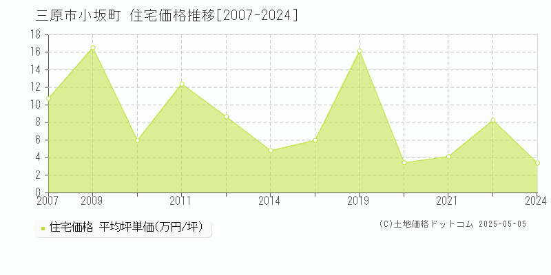 三原市小坂町の住宅価格推移グラフ 