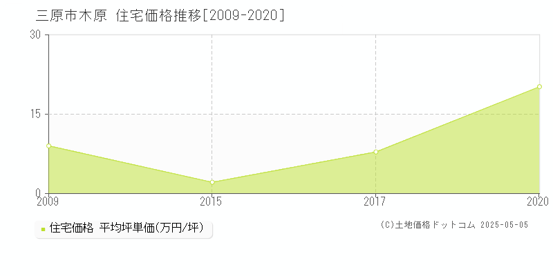 木原(三原市)の住宅価格推移グラフ(坪単価)[2009-2020年]