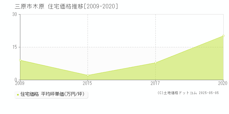 三原市木原の住宅価格推移グラフ 