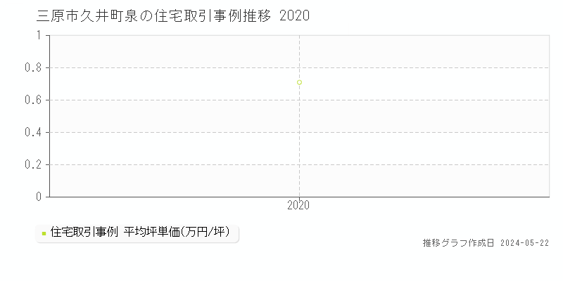 三原市久井町泉の住宅価格推移グラフ 