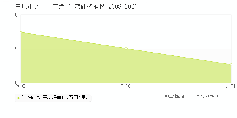 久井町下津(三原市)の住宅価格推移グラフ(坪単価)[2009-2021年]