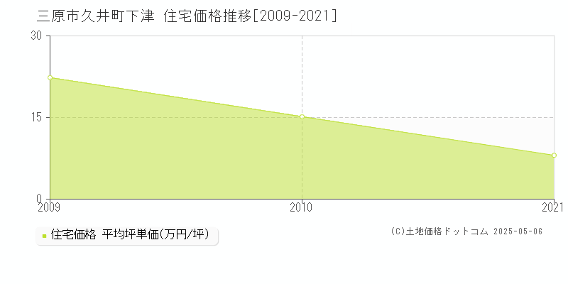 三原市久井町下津の住宅価格推移グラフ 