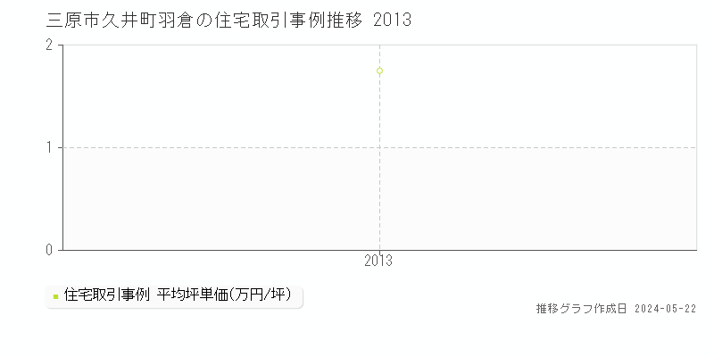 三原市久井町羽倉の住宅取引事例推移グラフ 
