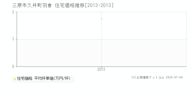 久井町羽倉(三原市)の住宅価格推移グラフ(坪単価)[2013-2013年]
