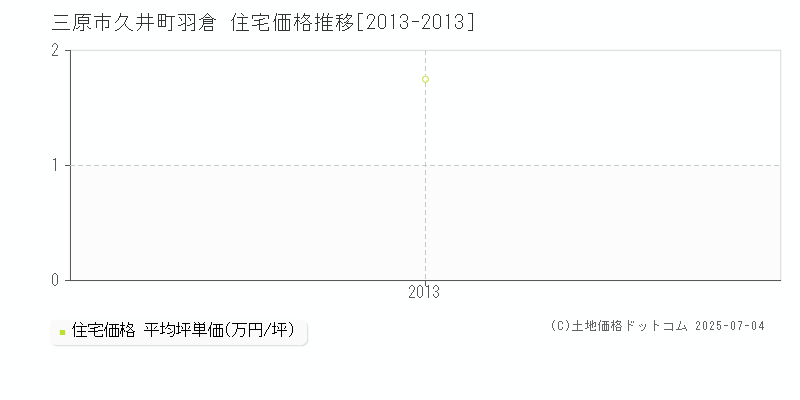 三原市久井町羽倉の住宅価格推移グラフ 