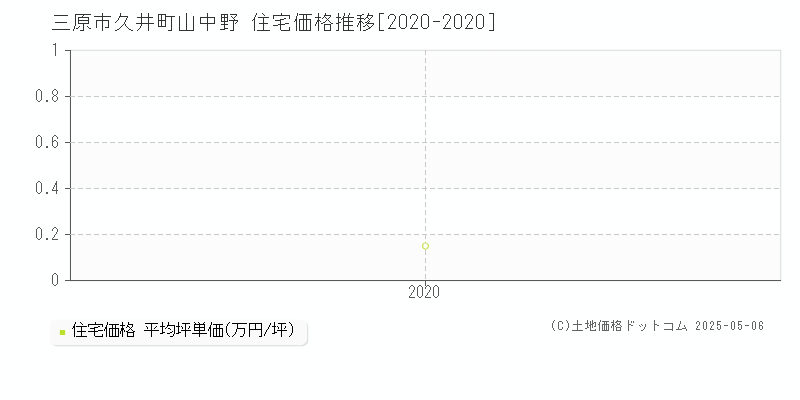 久井町山中野(三原市)の住宅価格推移グラフ(坪単価)[2020-2020年]