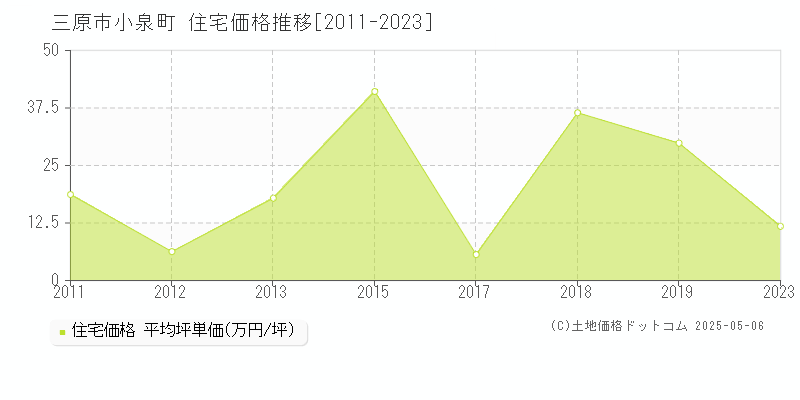 小泉町(三原市)の住宅価格推移グラフ(坪単価)[2011-2023年]