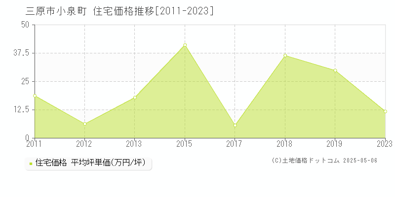 三原市小泉町の住宅価格推移グラフ 