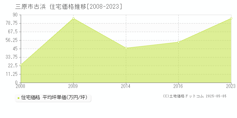 古浜(三原市)の住宅価格推移グラフ(坪単価)[2008-2023年]
