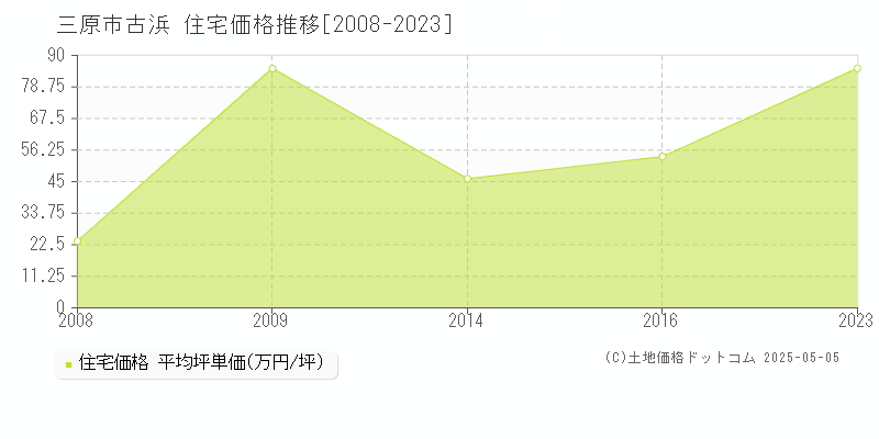 三原市古浜の住宅価格推移グラフ 