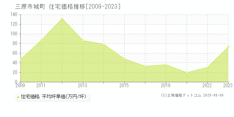 城町(三原市)の住宅価格推移グラフ(坪単価)[2009-2023年]