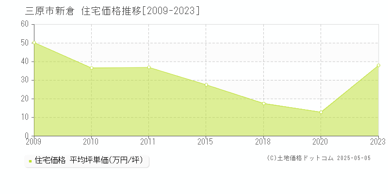 新倉(三原市)の住宅価格推移グラフ(坪単価)[2009-2023年]