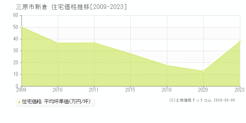 三原市新倉の住宅価格推移グラフ 