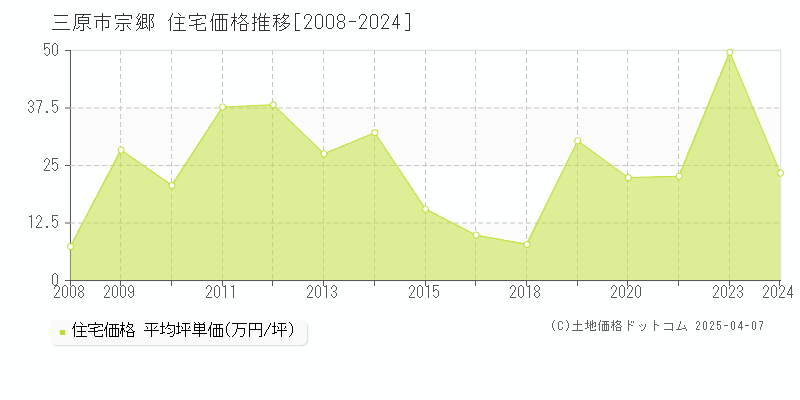 三原市宗郷の住宅価格推移グラフ 