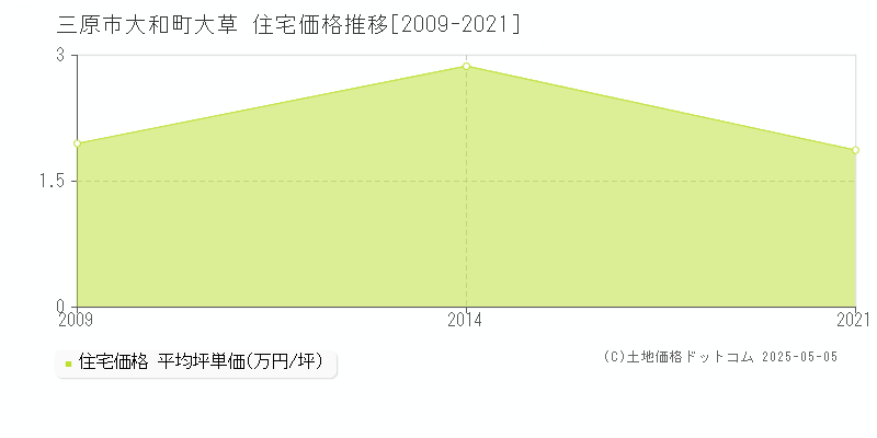 大和町大草(三原市)の住宅価格推移グラフ(坪単価)[2009-2021年]
