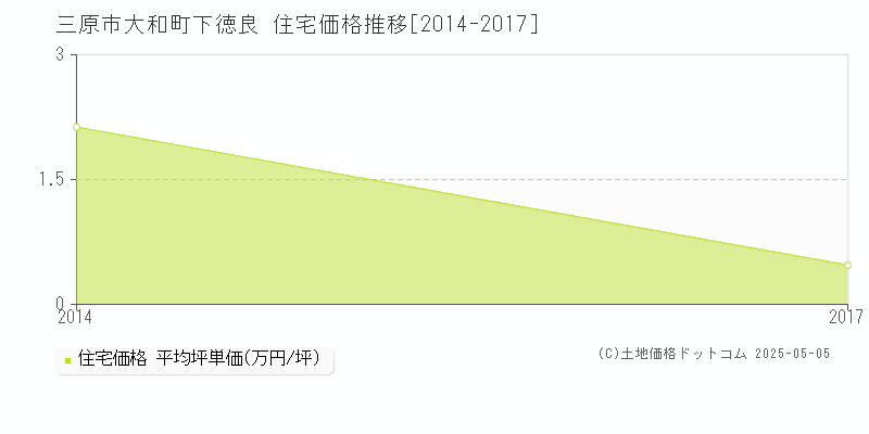 大和町下徳良(三原市)の住宅価格推移グラフ(坪単価)[2014-2017年]
