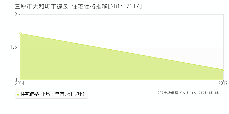 三原市大和町下徳良の住宅価格推移グラフ 