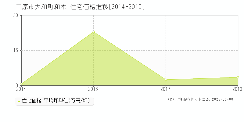 大和町和木(三原市)の住宅価格推移グラフ(坪単価)[2014-2019年]