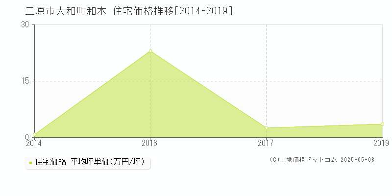 三原市大和町和木の住宅価格推移グラフ 