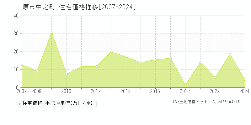 三原市中之町の住宅価格推移グラフ 