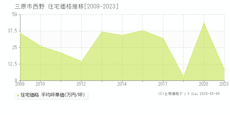 西野(三原市)の住宅価格推移グラフ(坪単価)[2009-2023年]