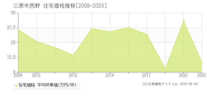 三原市西野の住宅価格推移グラフ 