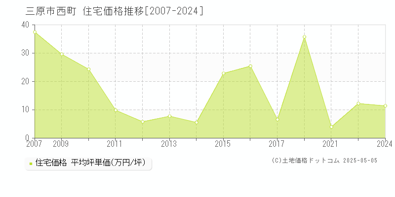 西町(三原市)の住宅価格推移グラフ(坪単価)[2007-2024年]