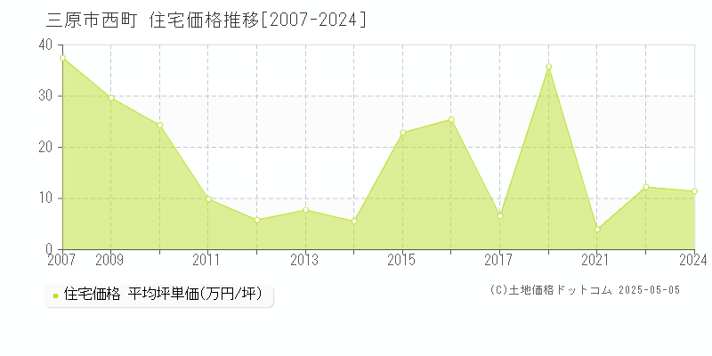 三原市西町の住宅価格推移グラフ 