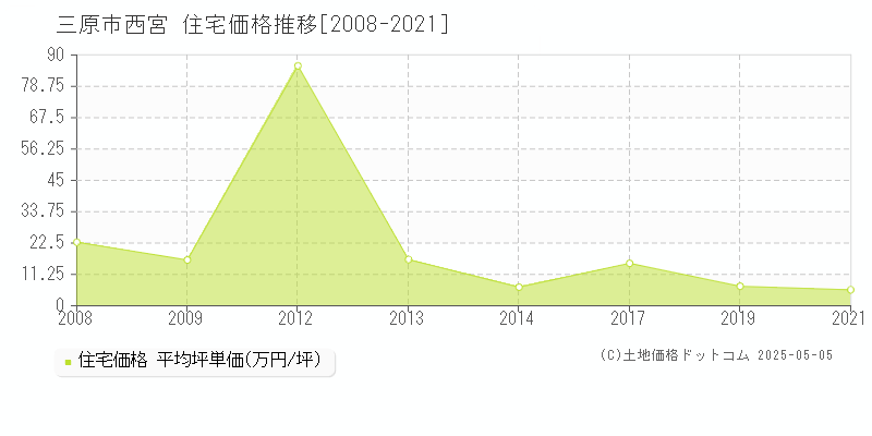 西宮(三原市)の住宅価格推移グラフ(坪単価)[2008-2021年]