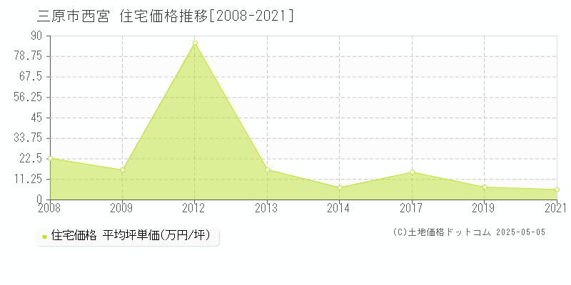 三原市西宮の住宅価格推移グラフ 