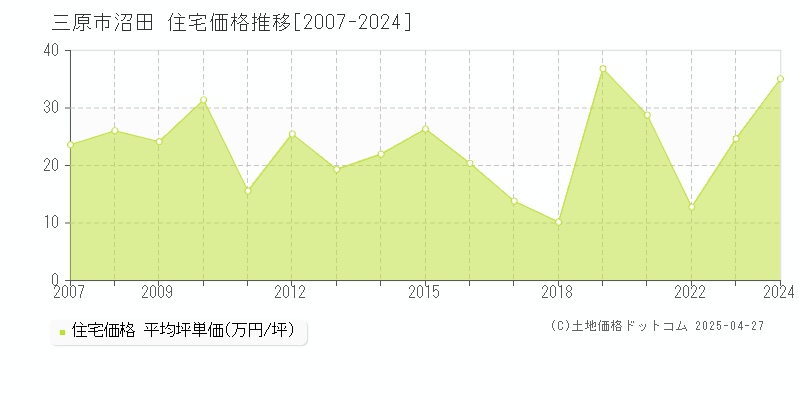 三原市沼田の住宅価格推移グラフ 