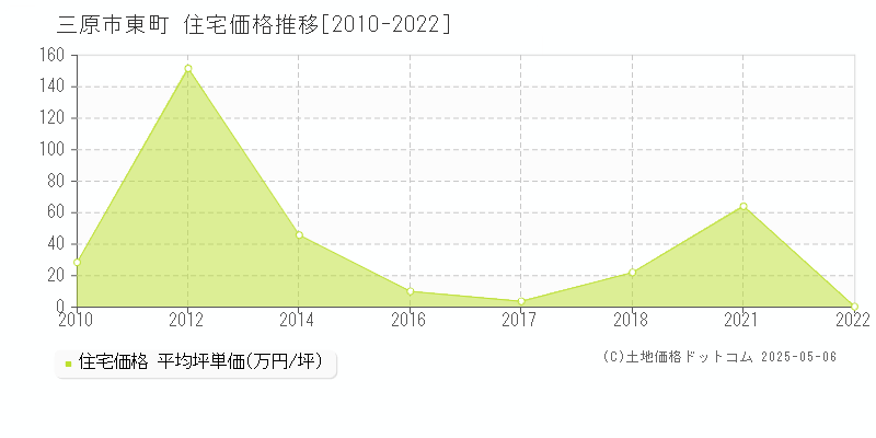 東町(三原市)の住宅価格推移グラフ(坪単価)[2010-2022年]