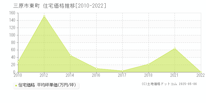 三原市東町の住宅価格推移グラフ 