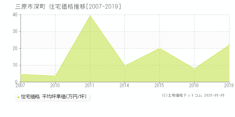 深町(三原市)の住宅価格推移グラフ(坪単価)[2007-2019年]