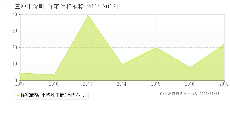 三原市深町の住宅価格推移グラフ 