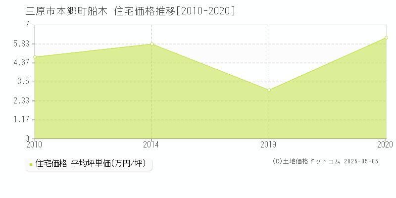 本郷町船木(三原市)の住宅価格推移グラフ(坪単価)[2010-2020年]
