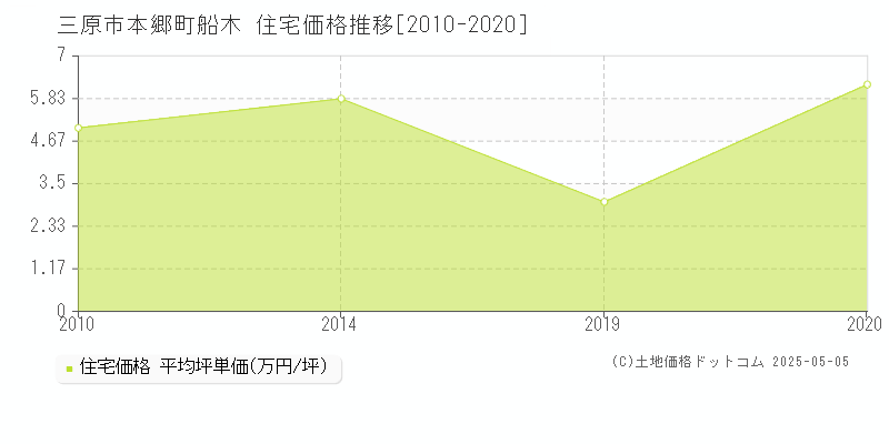 三原市本郷町船木の住宅価格推移グラフ 