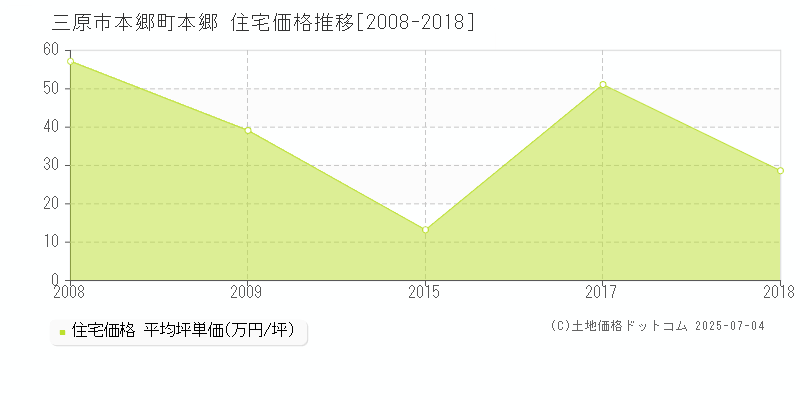 本郷町本郷(三原市)の住宅価格推移グラフ(坪単価)[2008-2018年]