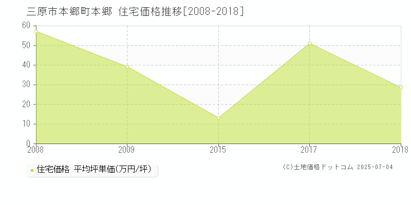 三原市本郷町本郷の住宅価格推移グラフ 