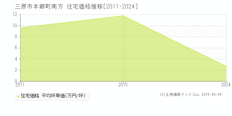 三原市本郷町南方の住宅価格推移グラフ 