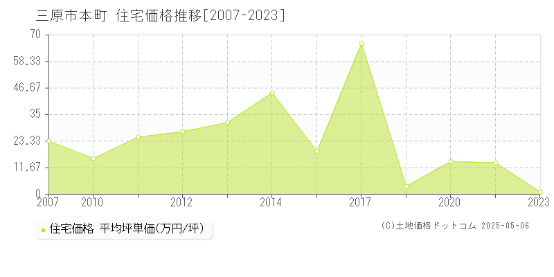 本町(三原市)の住宅価格推移グラフ(坪単価)[2007-2023年]