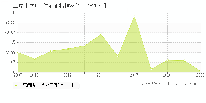 三原市本町の住宅価格推移グラフ 