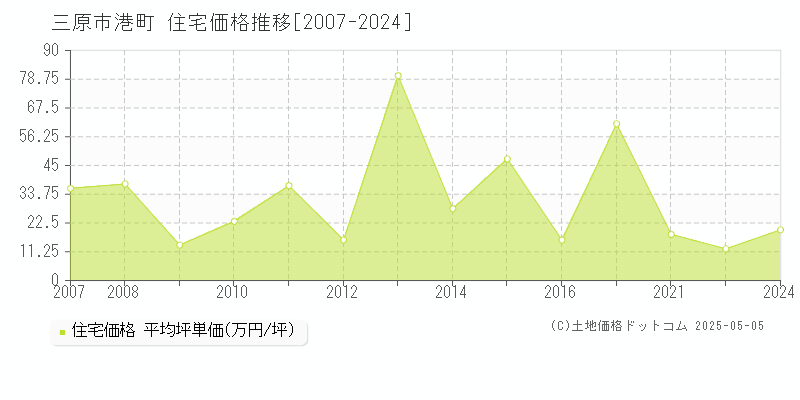 港町(三原市)の住宅価格推移グラフ(坪単価)[2007-2024年]