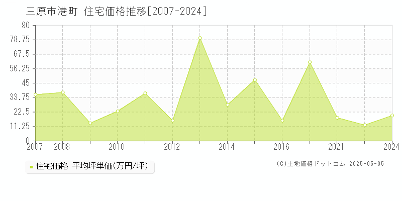 三原市港町の住宅価格推移グラフ 