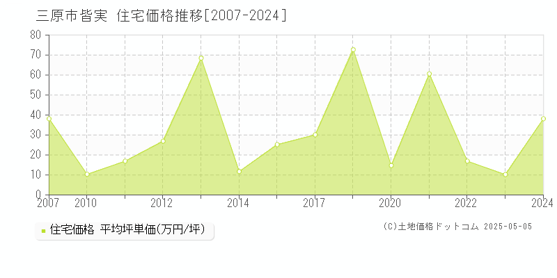 皆実(三原市)の住宅価格推移グラフ(坪単価)[2007-2024年]