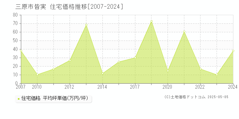 三原市皆実の住宅価格推移グラフ 